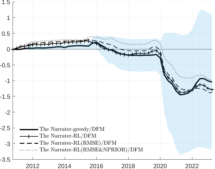 Cumulative squared prediction error differences.