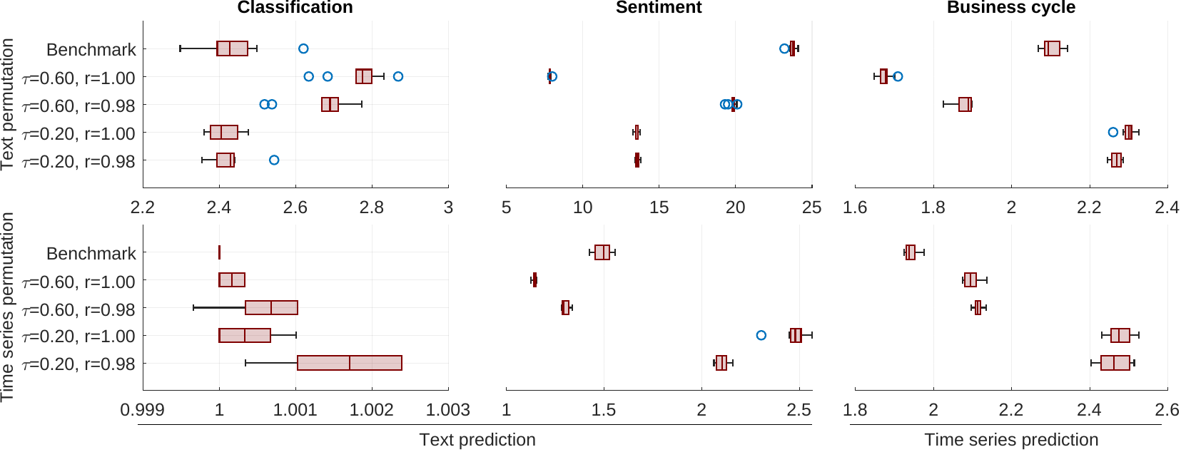 Permutation test boxplots for modality importance.