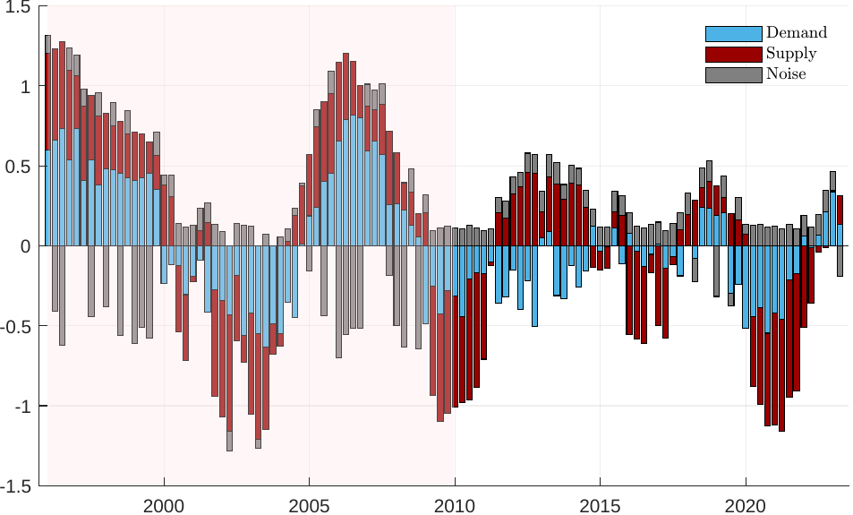 Quarterly structural decomposition bar chart.