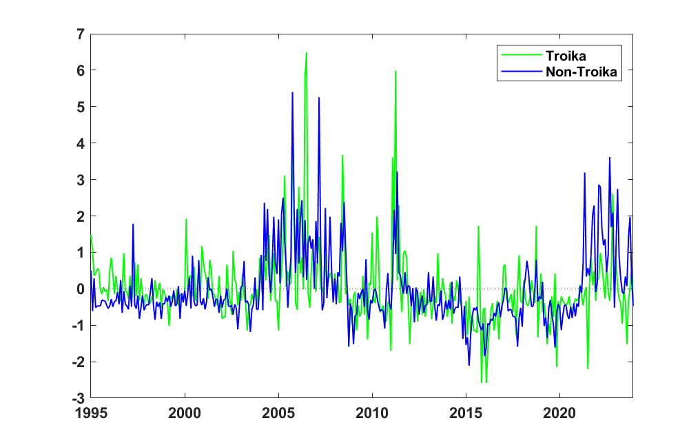 Trinity vs non-Trinity inflationary pressure indices.