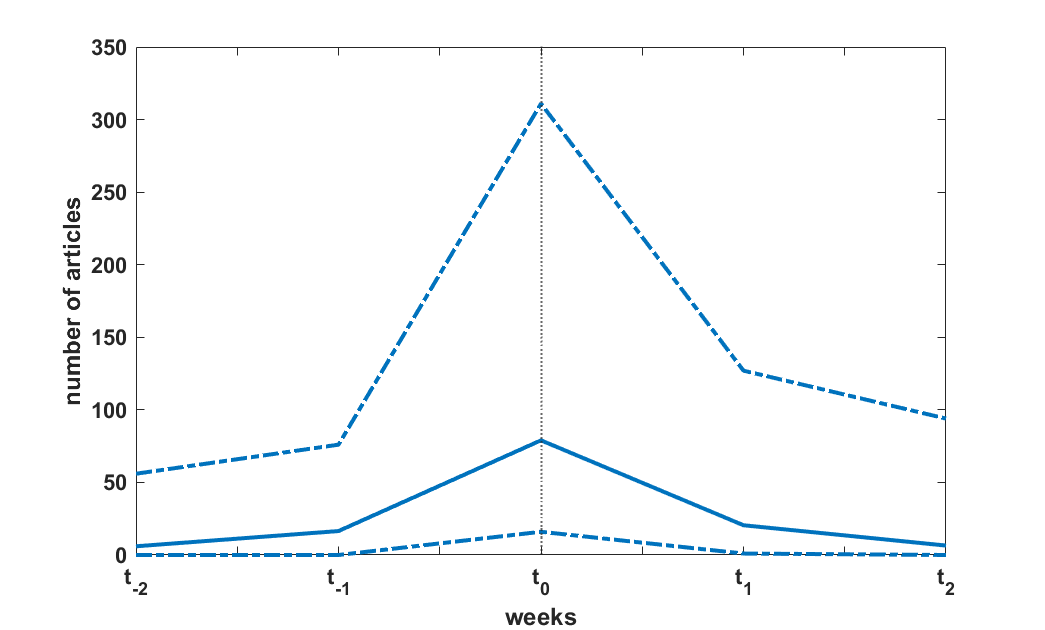 Media coverage around speech dates.