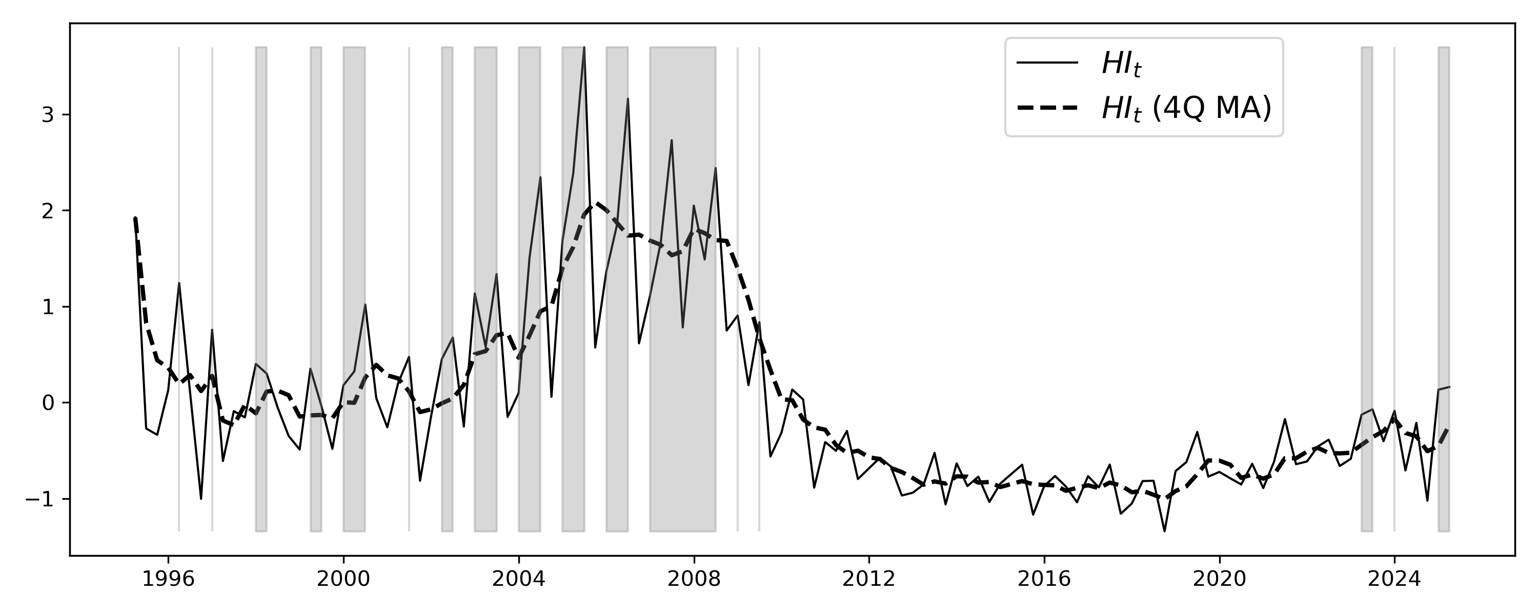 Hawkishness index over time.