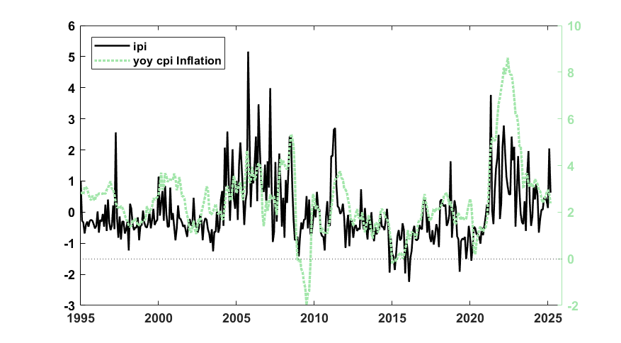 Inflationary pressure index and CPI over time.